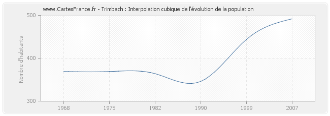 Trimbach : Interpolation cubique de l'évolution de la population