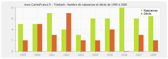 Trimbach : Nombre de naissances et décès de 1999 à 2008