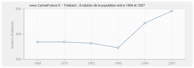 Population Trimbach