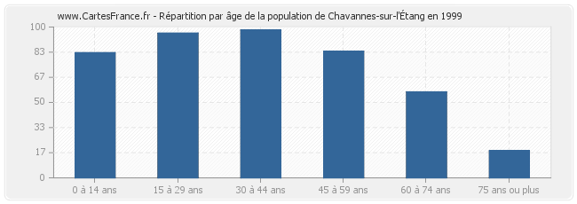 Répartition par âge de la population de Chavannes-sur-l'Étang en 1999