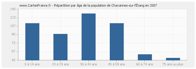 Répartition par âge de la population de Chavannes-sur-l'Étang en 2007