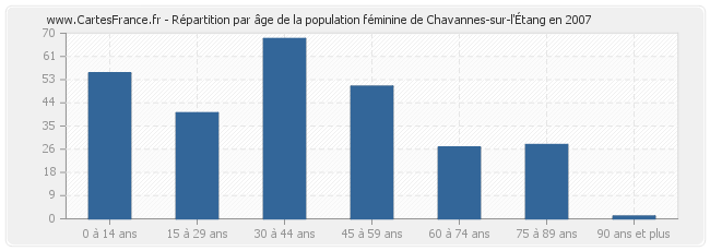 Répartition par âge de la population féminine de Chavannes-sur-l'Étang en 2007