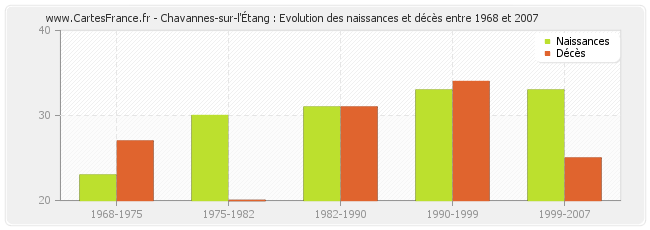 Chavannes-sur-l'Étang : Evolution des naissances et décès entre 1968 et 2007