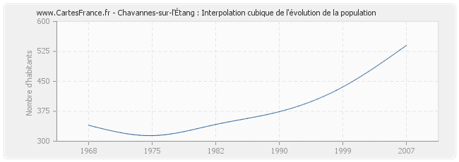 Chavannes-sur-l'Étang : Interpolation cubique de l'évolution de la population