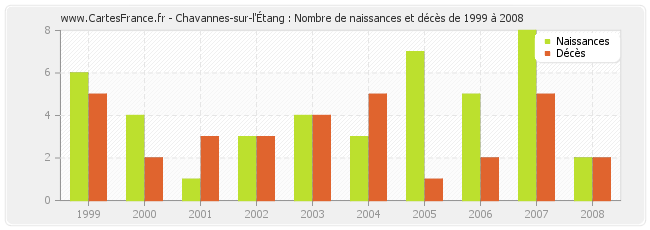 Chavannes-sur-l'Étang : Nombre de naissances et décès de 1999 à 2008