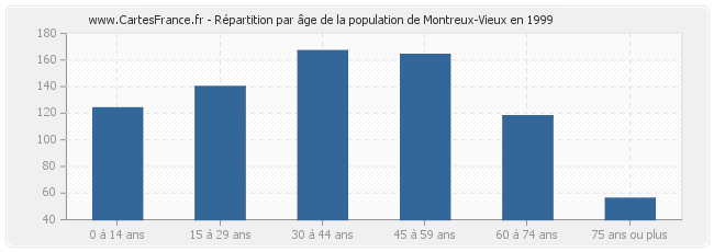 Répartition par âge de la population de Montreux-Vieux en 1999