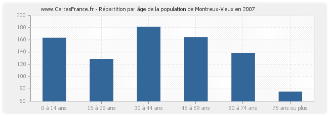 Répartition par âge de la population de Montreux-Vieux en 2007