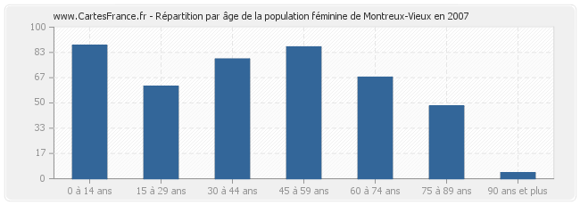 Répartition par âge de la population féminine de Montreux-Vieux en 2007