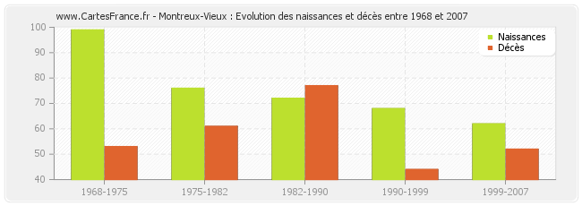 Montreux-Vieux : Evolution des naissances et décès entre 1968 et 2007
