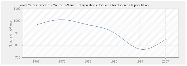 Montreux-Vieux : Interpolation cubique de l'évolution de la population