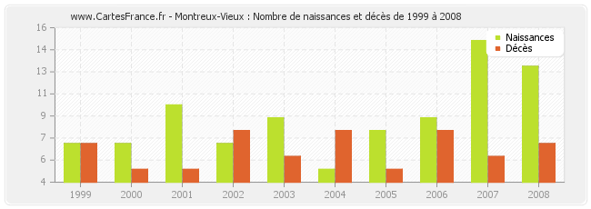 Montreux-Vieux : Nombre de naissances et décès de 1999 à 2008