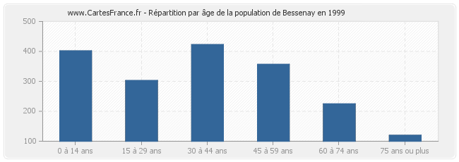 Répartition par âge de la population de Bessenay en 1999
