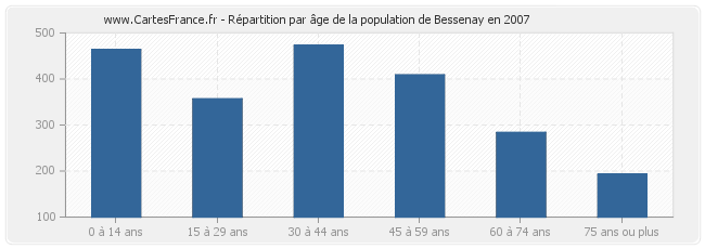 Répartition par âge de la population de Bessenay en 2007