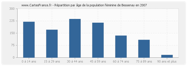 Répartition par âge de la population féminine de Bessenay en 2007