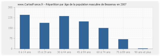 Répartition par âge de la population masculine de Bessenay en 2007