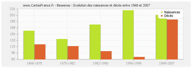 Bessenay : Evolution des naissances et décès entre 1968 et 2007