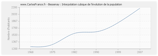 Bessenay : Interpolation cubique de l'évolution de la population