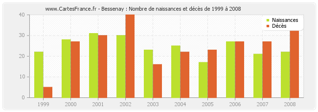 Bessenay : Nombre de naissances et décès de 1999 à 2008