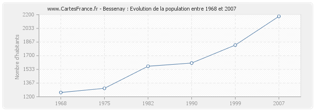 Population Bessenay