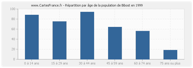 Répartition par âge de la population de Bibost en 1999