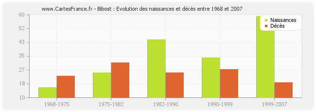 Bibost : Evolution des naissances et décès entre 1968 et 2007