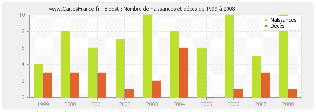 Bibost : Nombre de naissances et décès de 1999 à 2008