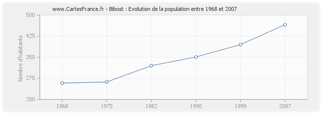Population Bibost