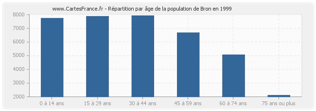 Répartition par âge de la population de Bron en 1999