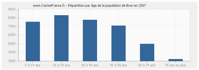 Répartition par âge de la population de Bron en 2007