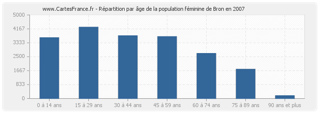 Répartition par âge de la population féminine de Bron en 2007