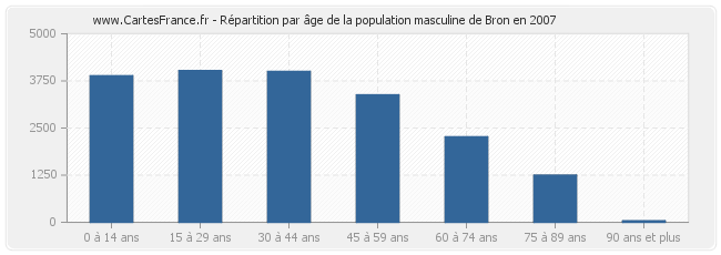 Répartition par âge de la population masculine de Bron en 2007