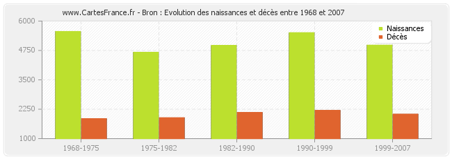 Bron : Evolution des naissances et décès entre 1968 et 2007