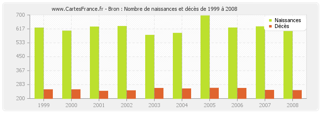Bron : Nombre de naissances et décès de 1999 à 2008