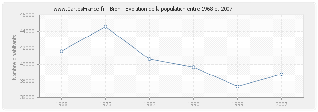 Population Bron