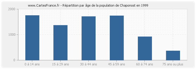 Répartition par âge de la population de Chaponost en 1999