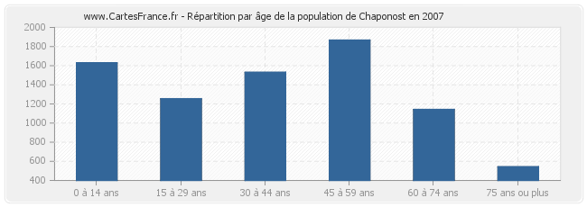 Répartition par âge de la population de Chaponost en 2007