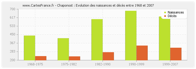 Chaponost : Evolution des naissances et décès entre 1968 et 2007