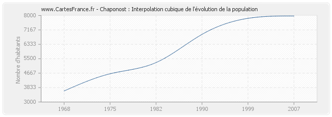 Chaponost : Interpolation cubique de l'évolution de la population