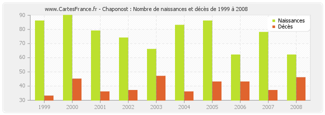 Chaponost : Nombre de naissances et décès de 1999 à 2008
