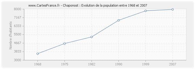 Population Chaponost