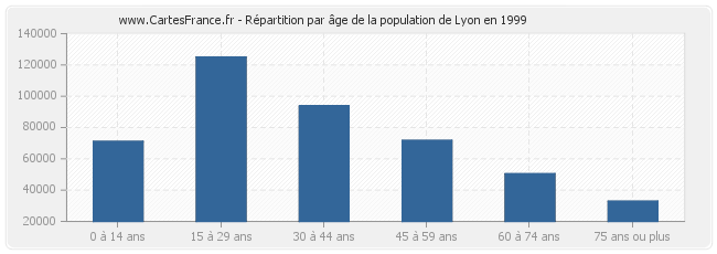 Répartition par âge de la population de Lyon en 1999