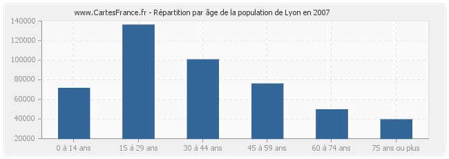 Répartition par âge de la population de Lyon en 2007