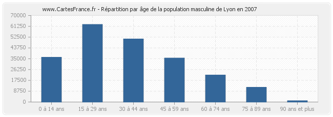 Répartition par âge de la population masculine de Lyon en 2007