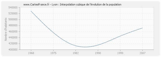 Lyon : Interpolation cubique de l'évolution de la population