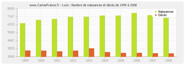 Lyon : Nombre de naissances et décès de 1999 à 2008