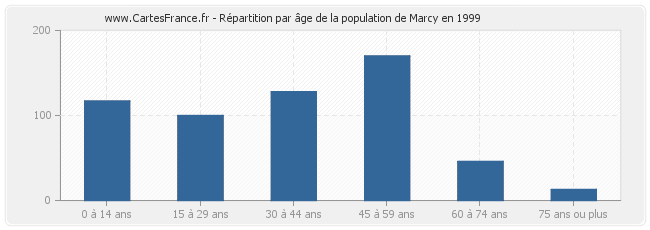 Répartition par âge de la population de Marcy en 1999