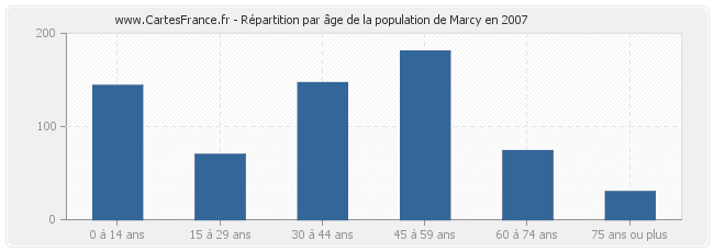 Répartition par âge de la population de Marcy en 2007