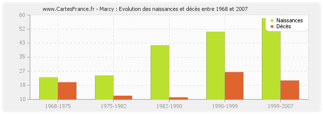 Marcy : Evolution des naissances et décès entre 1968 et 2007