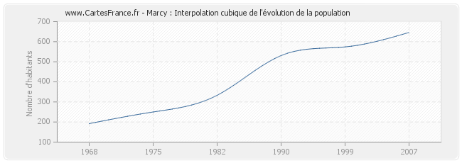 Marcy : Interpolation cubique de l'évolution de la population