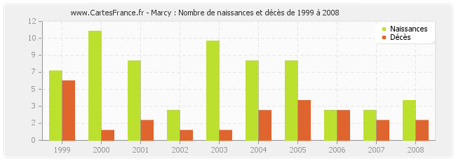 Marcy : Nombre de naissances et décès de 1999 à 2008